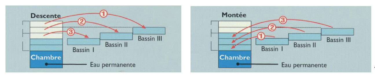 Vidage et remplissage des écluses