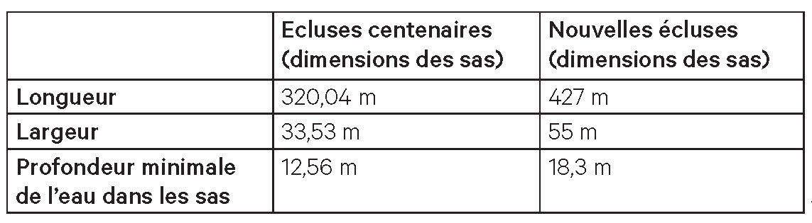 Comparaison des dimensions des écluses centenaires et nouvelles