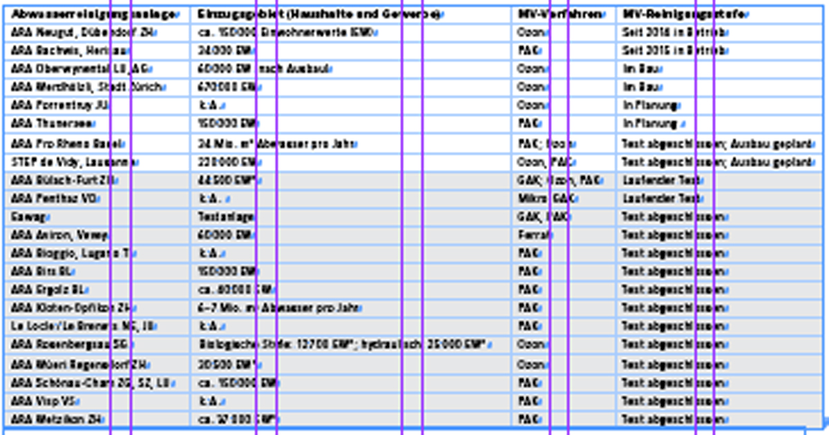 Elimination von Spurenstoffen im Abwasser: Übersicht der grosstechnischen Umsetzungsprojekte und Pilotanlagen (grau) auf Kläranlagen in der Schweiz; Stand März 2016; die Angaben zum Einzugsgebiet beziehen sich auf aktuelle Betriebswerte, ausser * = maximale Kapazität.