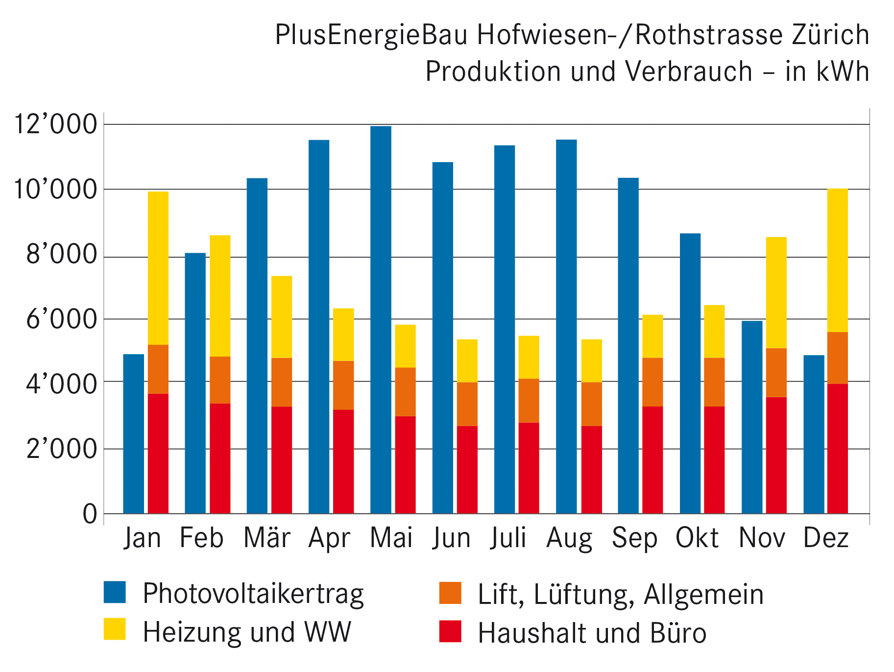 Stromproduktion auf dem Dach und den Fassaden: Die fassadenintegrierten Photovoltaikpanele ermöglichen einen relativ hohen Ertrag auch in den Wintermonaten; Darstellung des zeitlichen Verlaufs der Solarstromerzeugung und des Energieverbrauchs im erneuerten MFH Hofwiesen-, Rothstrasse; Angaben in kWh als Planungswerte.