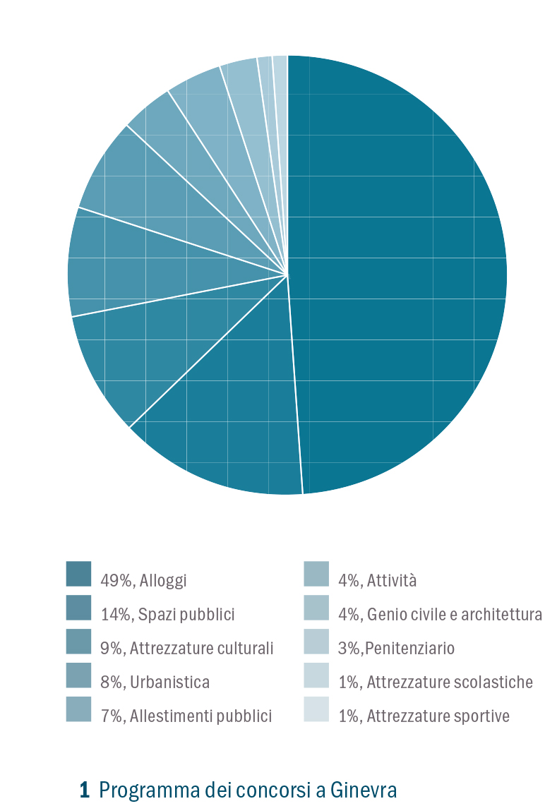 Programma dei concorsi a Ginevra