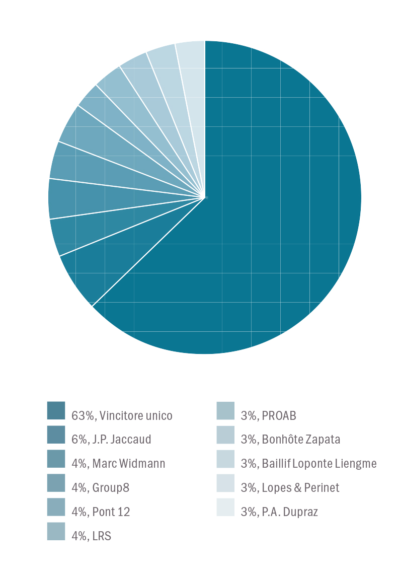 Distribuzione dei vincitori dei concorsi a Ginevra