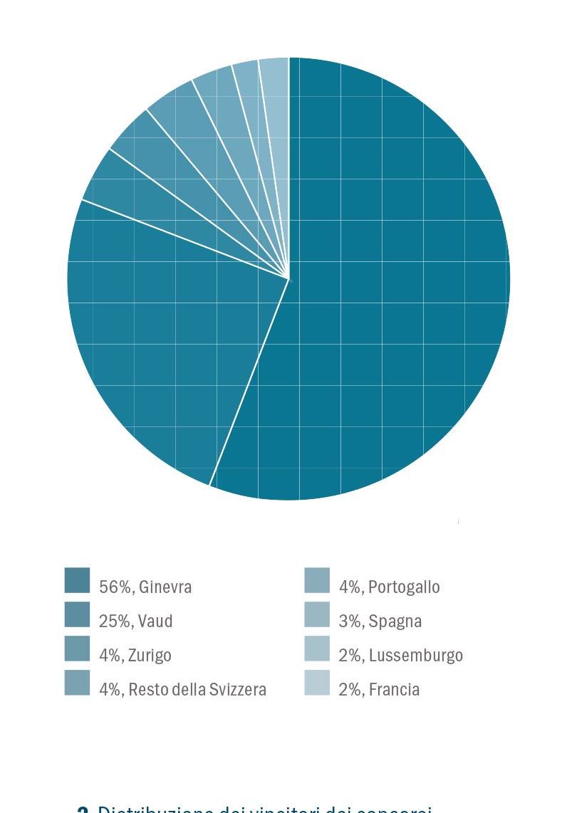 Distribuzione geografica dei vincitori dei concorsi a Ginevra