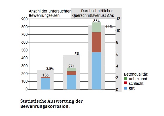 Statistische Auswertung der Bewehrungskorrosion.