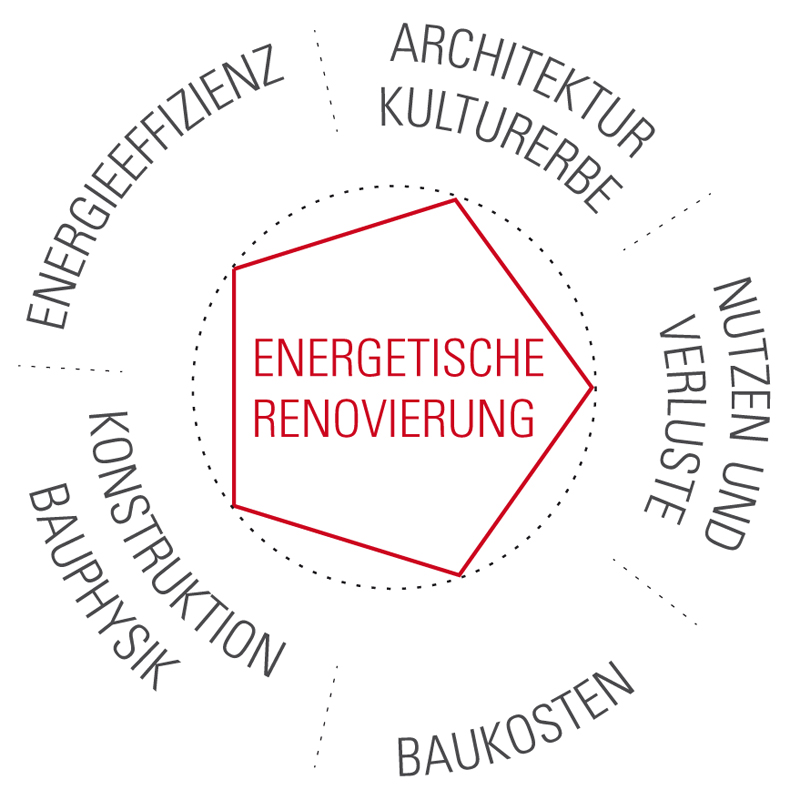 Die fünf Ecksteine der Beurteilung bei Sanierungsmassnahmen gemäss eREN.