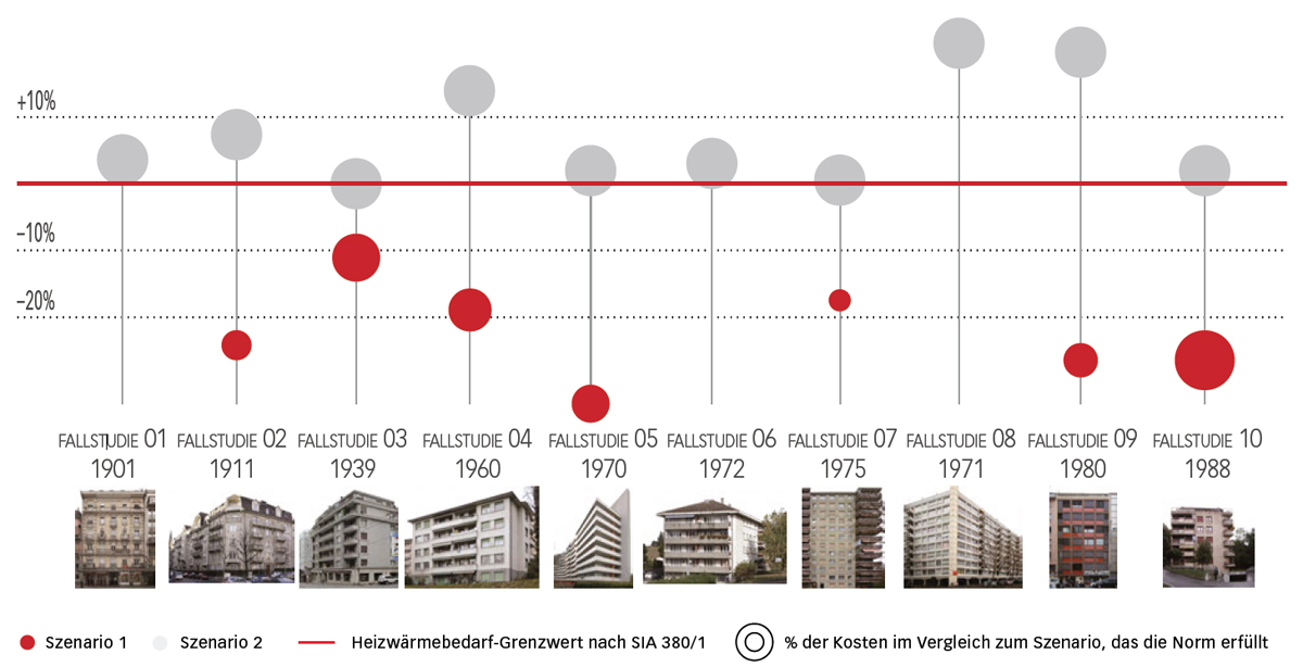 Ein Kostenvergleich bei Sanierungsmassnahmen im Forschungsprojekt «eREN» der HES-SO: An den zehn untersuchten Typologien zeigte sich, dass die letzten 20 % Energieeinsparung nach SIA 380/1 teilweise mit sehr hohen Kosten verbunden sind.