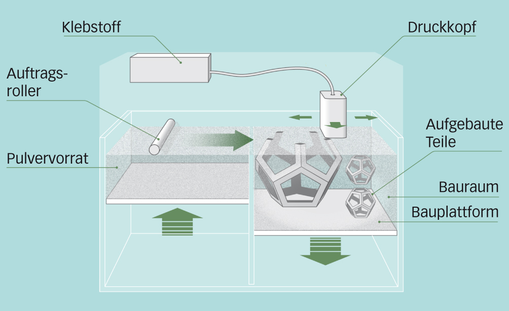 Binder Jetting funktioniert mit fast jedem Material, das in Pulverform vorliegt. Inkjet-Druckköpfe applizieren einen flüssigen Kleber auf dünne Schichten von Pulver. Durch das Zusammenkleben des Pulvers und der einzelnen Schichten entsteht das Bauteil. Die Technologie ist verhältnismässig schnell, günstig und einfach. Zusammengeklebte Pulverpartikel sind fragil und haben limitierte mechanische Eigenschaften. Gewisse Binder-Jetting-Maschinen können Farbe mit dem Klebstoff mitdrucken und vollfarbige Te