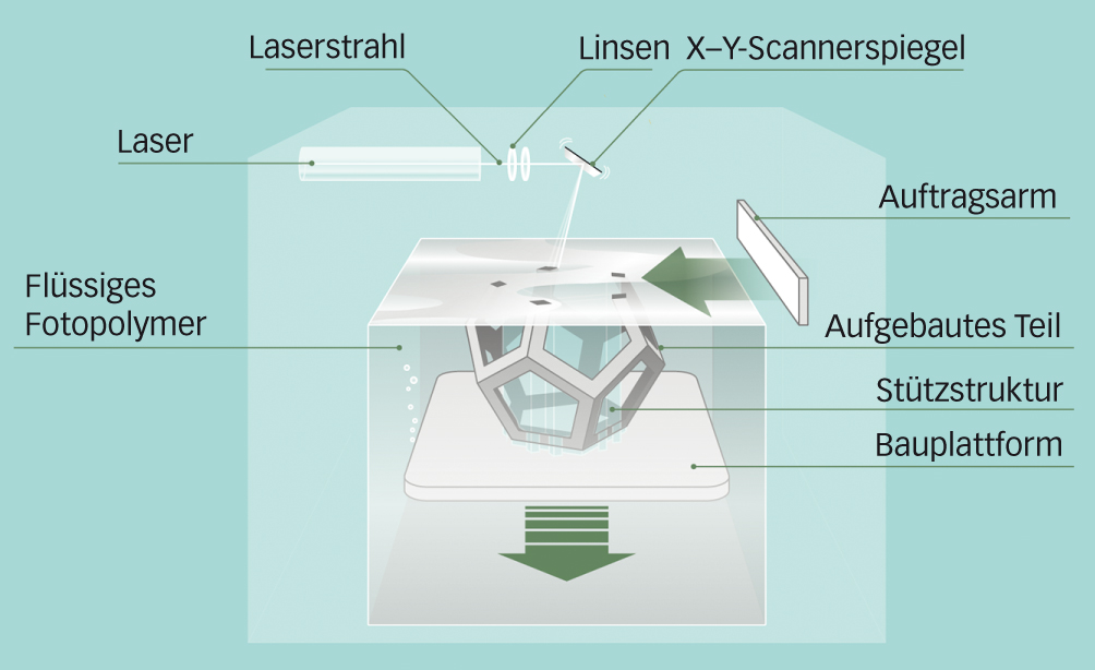 Mit dem Stereolithografie-Verfahren können grosse Objekte mit hoher Oberflächengüte hergestellt werden. Ein UV-Laser härtet ein flüssiges Fotopolymer an seiner Oberfläche. Die Form wird durch das Absenken der Plattform aufgebaut. Eine grosse Palette an Materia­lien ermöglicht spezifische Eigenschaften. Allerdings funktioniert die Technologie nur mit Fotopolymeren, die mit der Zeit altern und somit nicht dauerhaft sind.