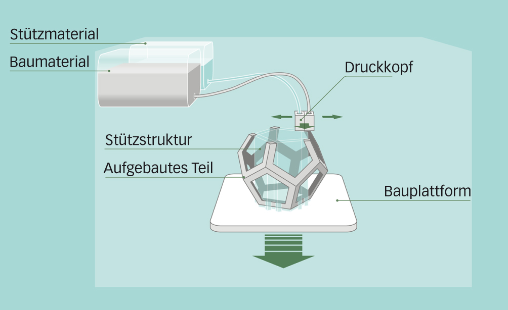 Vor allem Wachsmaterialien werden beim Material-Jetting verwendet. Dieses Verfahren nutzt Tintenstrahldruckköpfe, um ­geschmolzenes Material aufzubringen, das anschliessend abkühlt und erstarrt. Die Objekte werden Schicht um Schicht aufgebaut. Es wird eine Stützstruktur benötigt, um Überhänge abzustützen. Die gedruckten Körper werden meist als Prototypen oder Modelle für den Feinguss verwendet.