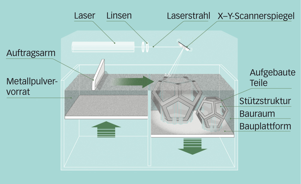 Beim Laser Melting brennt der Laser die Kontur der gewünschten Form in eine dünne Schicht Metallpulver. Der Aufbau erfolgt schichtweise. Es können Objekte in Standardmetallen mit hoher Dichte hergestellt werden. Eine Nachbearbeitung ist wie bei Schweissteilen möglich. Das Verfahren ist eher langsam und teuer, die Qualität der Oberflächen ist mittel.