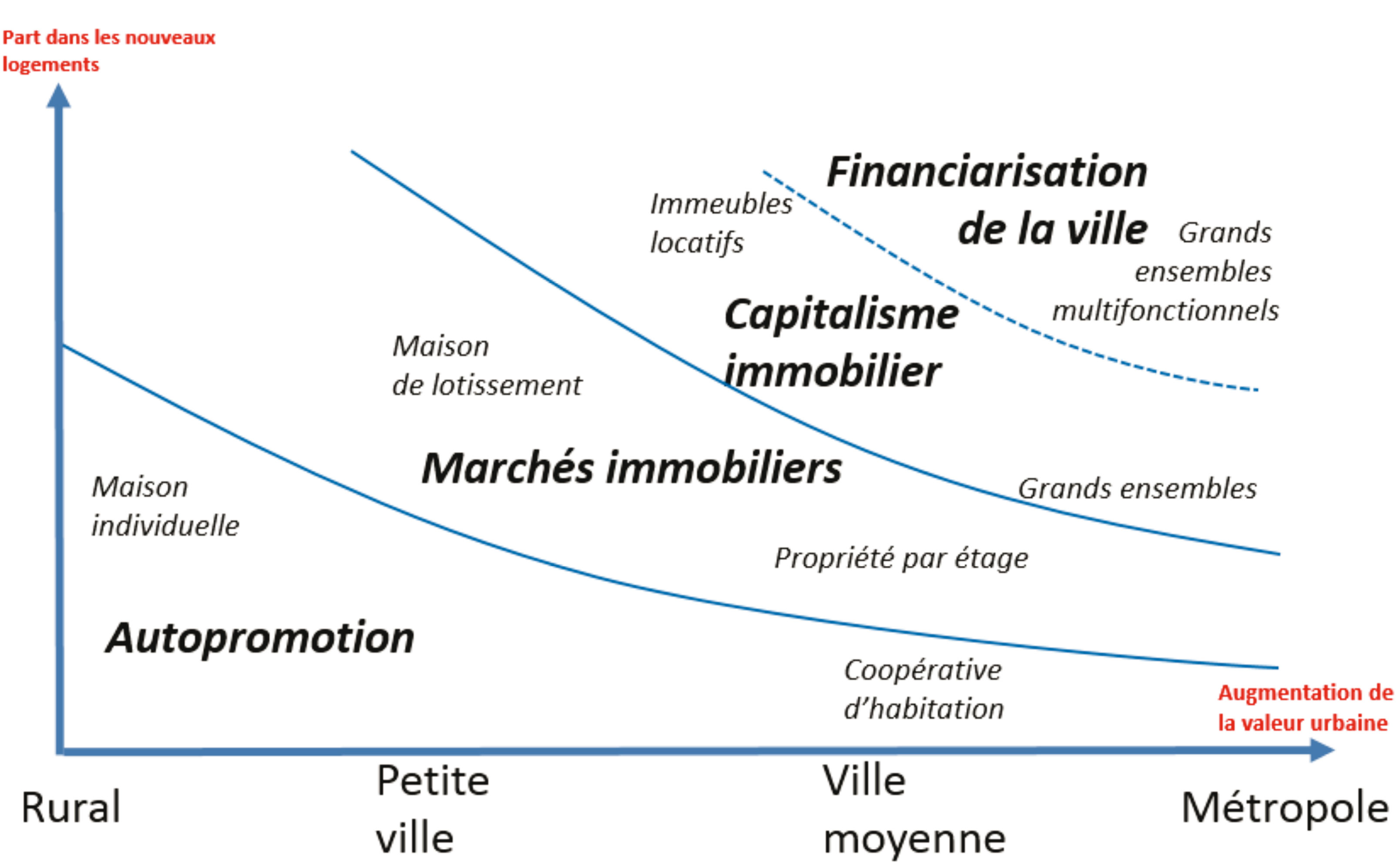 Les territoires des marchés immobiliers et la concurrence pour la rente urbaine