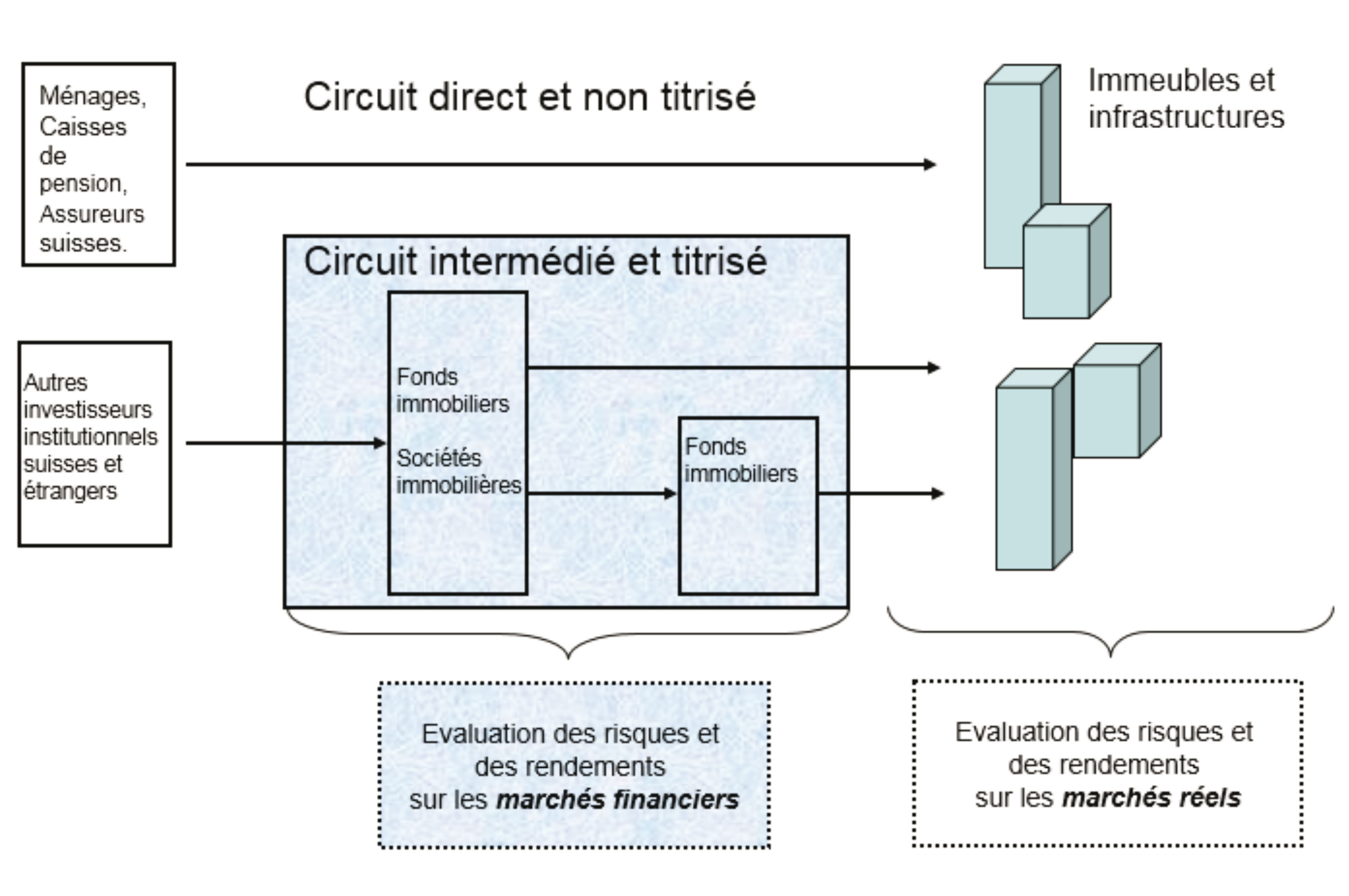 Les circuits d’investissement des marchés immobiliers