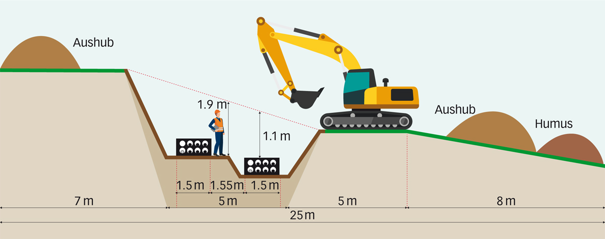 Grabenprofil und Anordnung der Rohrblöcke.