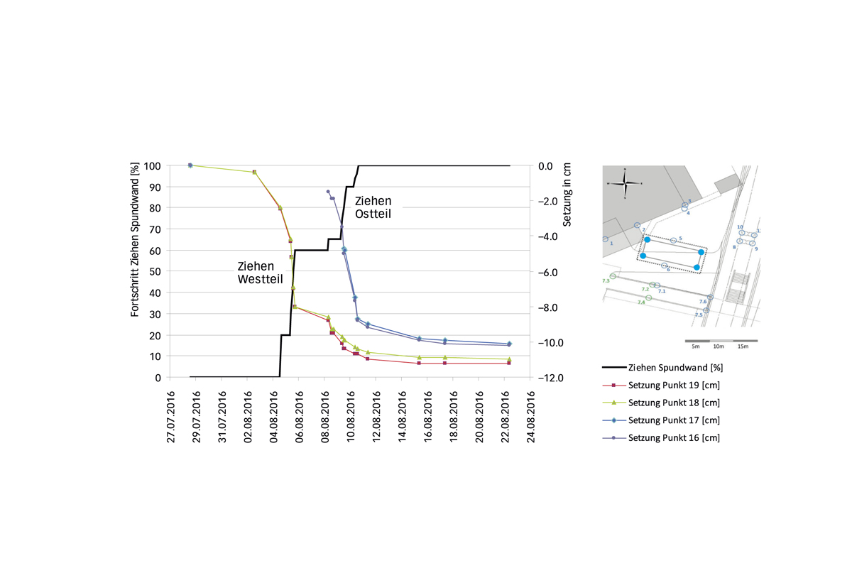 Zeitlicher Verlauf der Bauwerkssetzung beim Ziehen der Spundwände. Eine Verkippung konnte durch die Anpassung des Arbeitsablaufs beim Ziehen wieder ausgeglichen werden.