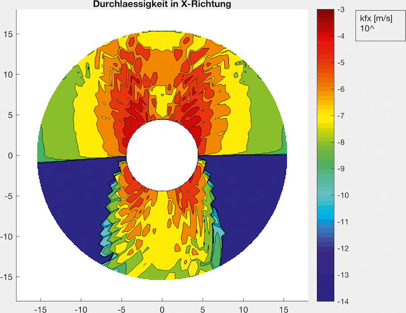 Durchlässigkeit in X-Richtung (horizontal)