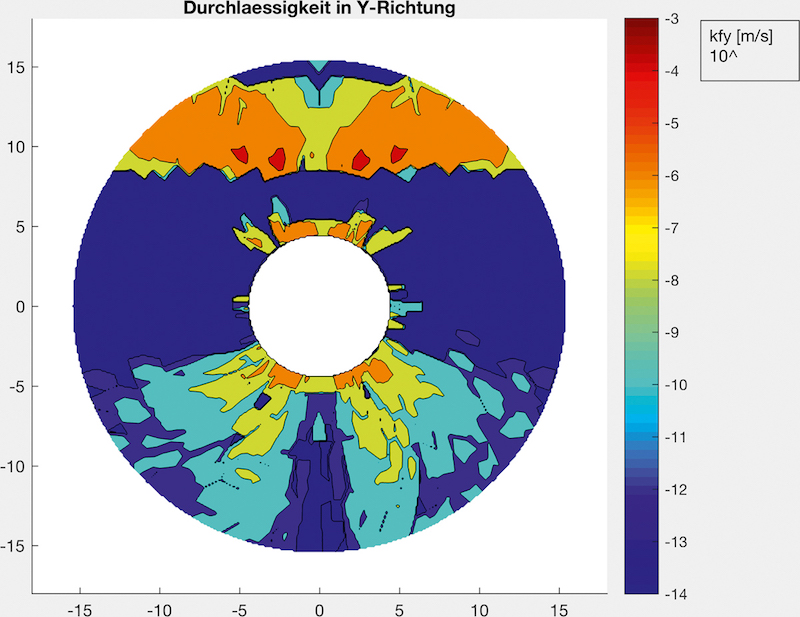 Durchlässigkeit in Y-Richtung (vertikal)