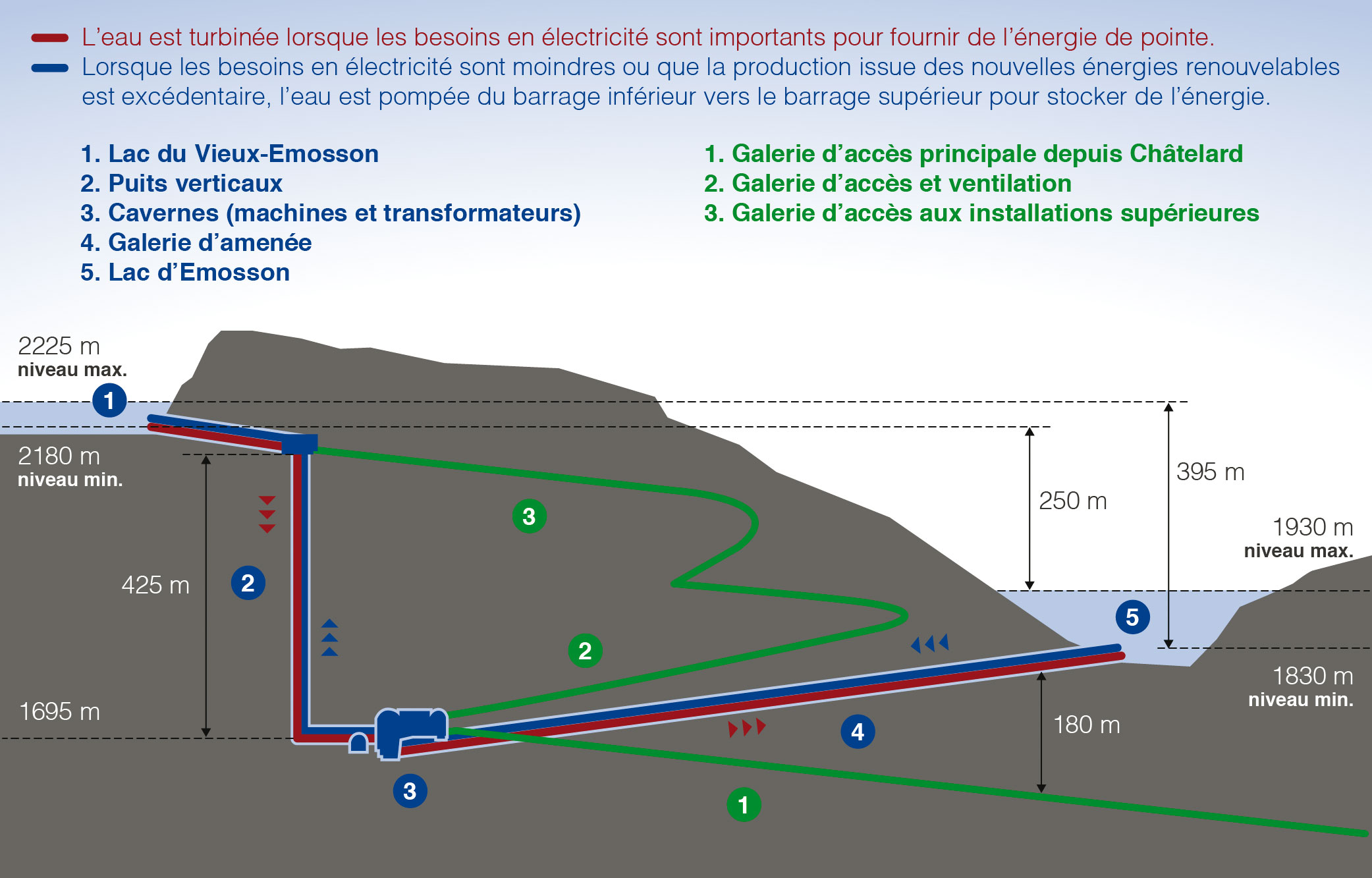 Représentation schématique de ­l’installation de pompage-turbinage