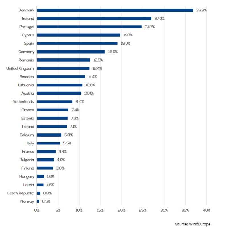 Anteil der Windenergie am gesamten Stromverbrauch des jeweiligen Landes. Die Schweiz platziert sich mit 0.2 % hinter allen anderen.