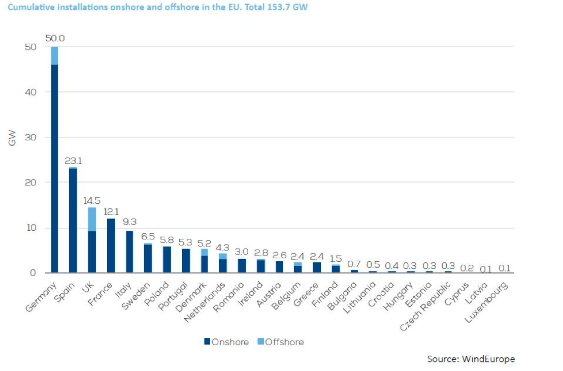 Total installierte Leistung in Gigawatt nach Ländern. Die Schweiz, hier nicht aufgeführt, verfügt über eine Leistung von 0.38 GW.