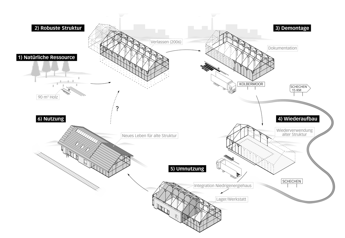 Die Torfremise aus dem Jahr 1810 stand ursprünglich in Kolbermoor. Das historische Tragwerk wurde demontiert und in Schechen wieder aufgebaut und umgenutzt. Dieses Vorgehen kann theoretisch beliebig oft wiederholt werden.