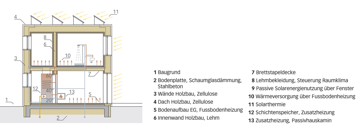Niedrigstenergiehäuser kommen mit dem klimaaktiven Bausystem aus Holz und Lehm ohne Lüftungsanlage aus: Wärmestrahlung von aussen wird über die baulichen Öffnungen aufgenommen, bzw. Wärme wird über die Bodenheizung abgegeben, und täglich zweimaliges Stosslüften gewährleistet die Luftzufuhr.