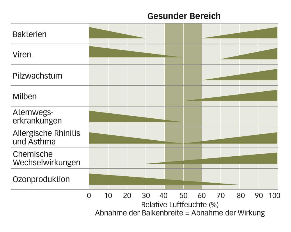 Eine relative Luftfeuchte zwischen 40 und 60 % gilt nach Scofield und Sterling als gesund.