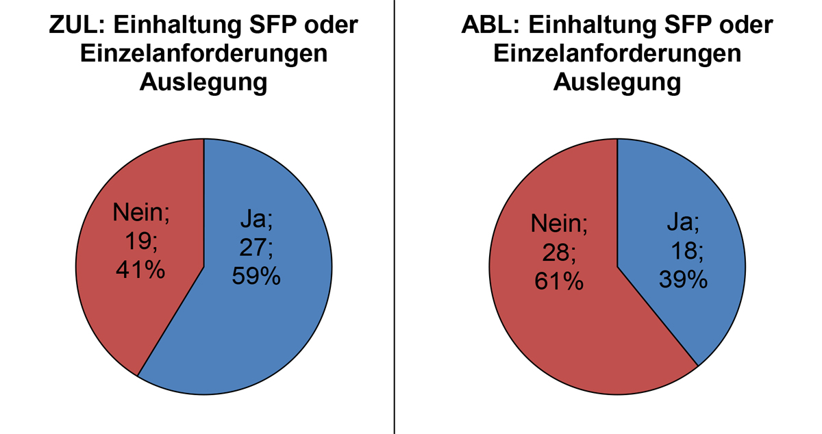 In 19 von 46 untersuchten Lüftungs- und Klimaanlagen halten die Zuluftventilatoren (ZUL; Grafik links) die Anforderungen der SIA-Norm 382/1 gemäss Planungswerten nicht ein. Bei den Abluftventilatoren (ABL; Grafik rechts) verstossen sogar 28 von 46 untersuchten Ventilatoren gegen die Vorgaben.
