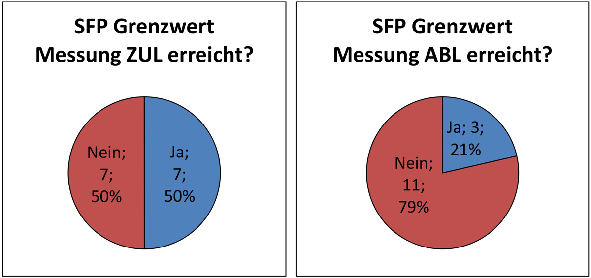 In 7 von 14 untersuchten Lüftungs- und Klimaanlagen halten die Zuluftventilatoren (ZUL; Grafik links) die Anforderungen der SIA-Norm 382/1 im Feldtest nicht ein. Bei den Abluftventilatoren (ABL; Grafik rechts) verstossen sogar 11 von 14 untersuchten Ventilatoren gegen die Vorgaben.