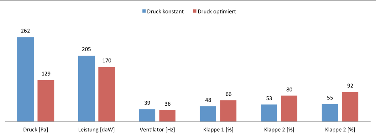 Vergleich der beiden Regelstrategien (konstanter Drucksollwert vs. druckoptimierte Regelung) bei gleichem Betriebspunkt.