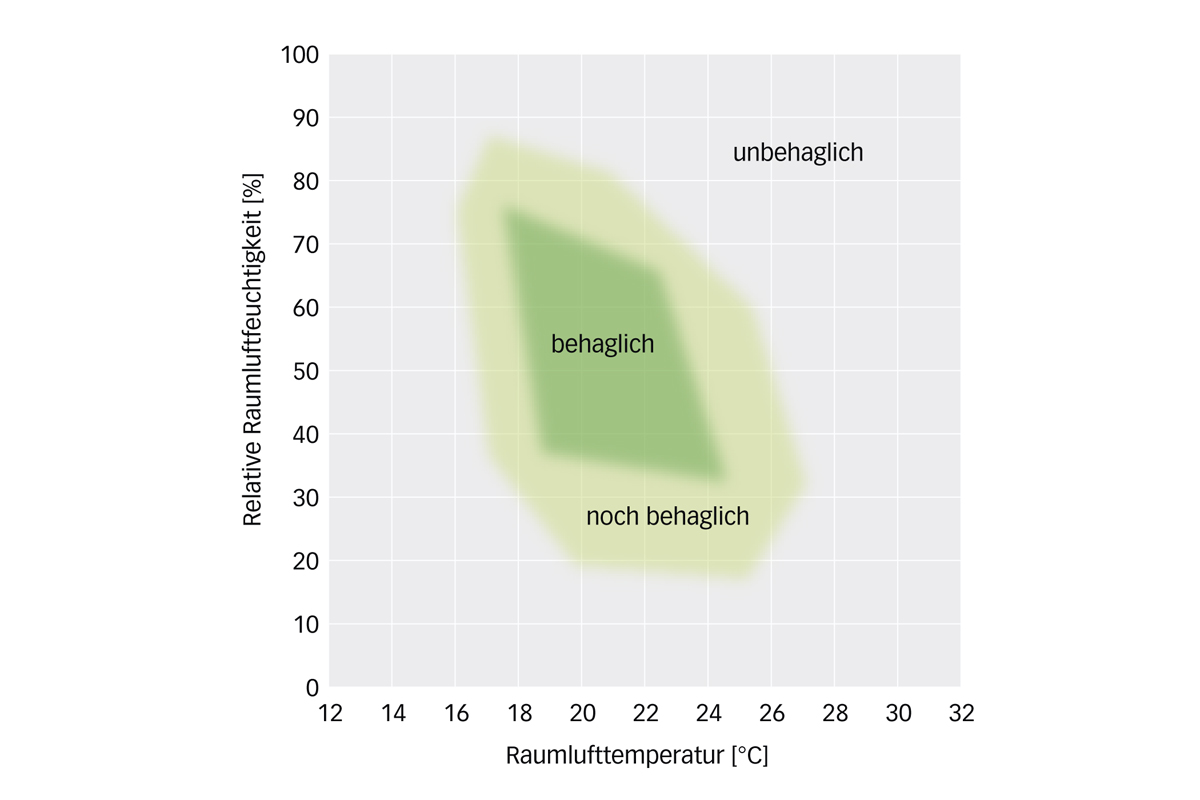 Klimatische Behaglichkeit in Abhängigkeit von Temperatur und Raumluftfeuchtigkeit.