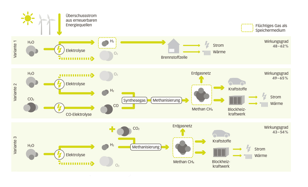 Überblick über die Stromspeichervarianten mit Power-to-Gas-Technik.