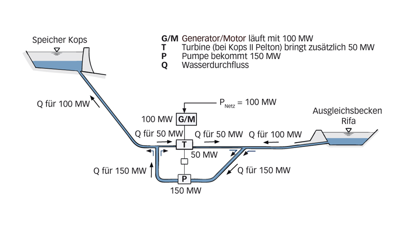 Kopswerk II: Funktionsweise des hydraulischen Kurzschlusses.