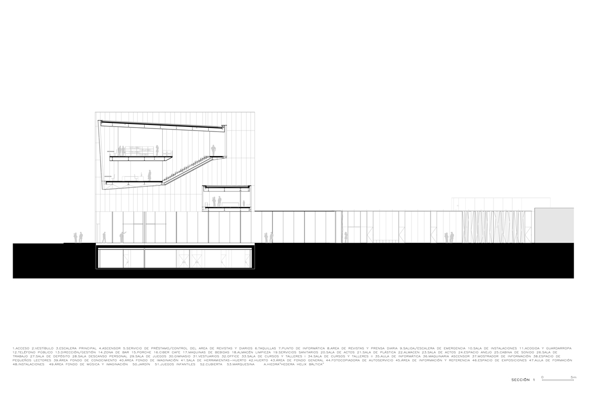 Schnitt: Die drei Obergeschosse bilden zueinander versetzte Ebenen. Die Treppe zwischen 2. und 3. Obergeschoss ergibt ein offen gestaltetes Auditorium. Im Untergeschoss befinden sich ein Hörsaal und ein Ruheraum. Darüber liegt die Passage zum Innenhof.