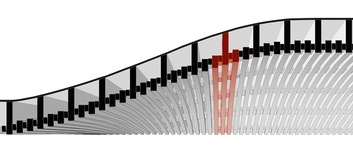 Das Schema illustriert die Vielfalt der Bindergeometrie und zeigt die Wölbung über der Treppe. Es veranschaulicht auch, wie die Binderquerschnitte ihre architektonische Wirkung im Raum als filigran gegliederte Decke entfalten. Die 46 Binder (rot: ein Binder mit zwei flankierenden Bohlen) sind über zwei Schichten darauf verschraubter Sperrholzplatten von je 4 mm verbunden und so als Gesamtkonstruktion versteift.