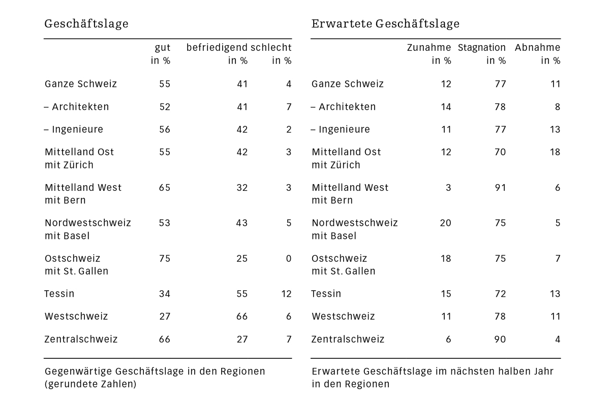 Aktuelle und erwartete Geschäftslage.