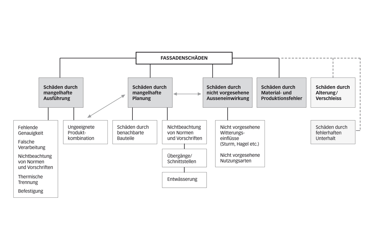 Um Schäden vorzubeugen, werden erstmals mögliche Ursachen und Einflussfaktoren strukturiert dargestellt.