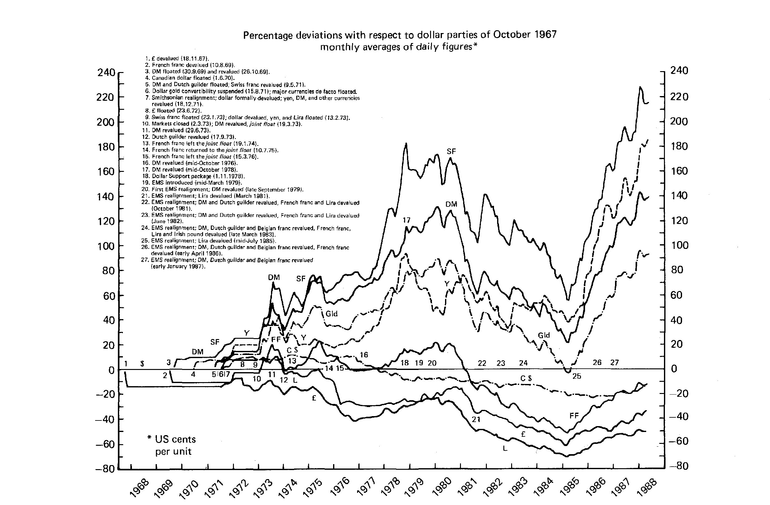 1 « Exchange rates of major currencies against dollar » (Source : OECD, Economic Outlook, juin 1988), in David Harvey, The Condition of Postmodernity. An Enquiry into the Origins of Cultural Change