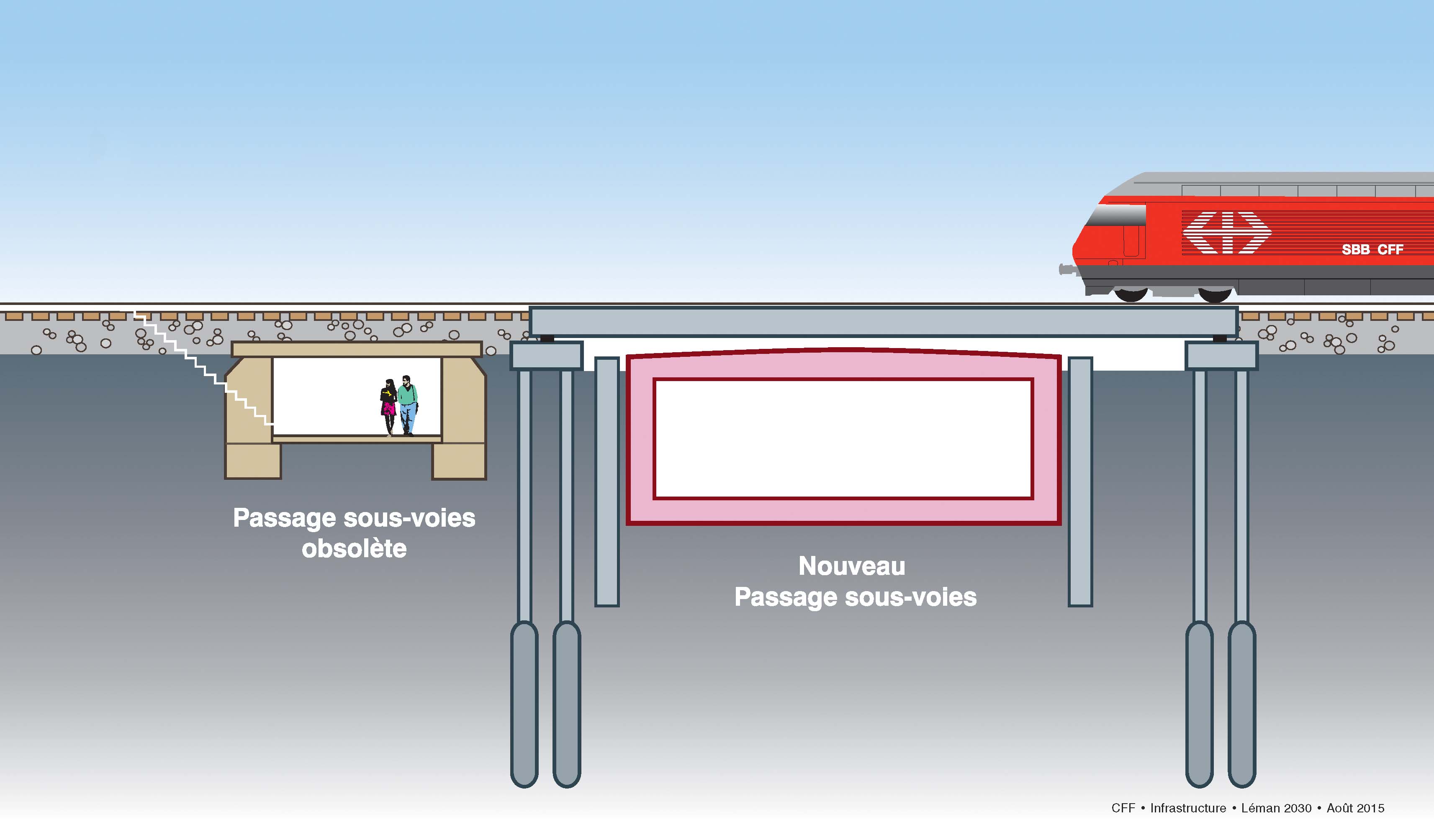 Coupes schématiques du passage inférieur au cours des travaux