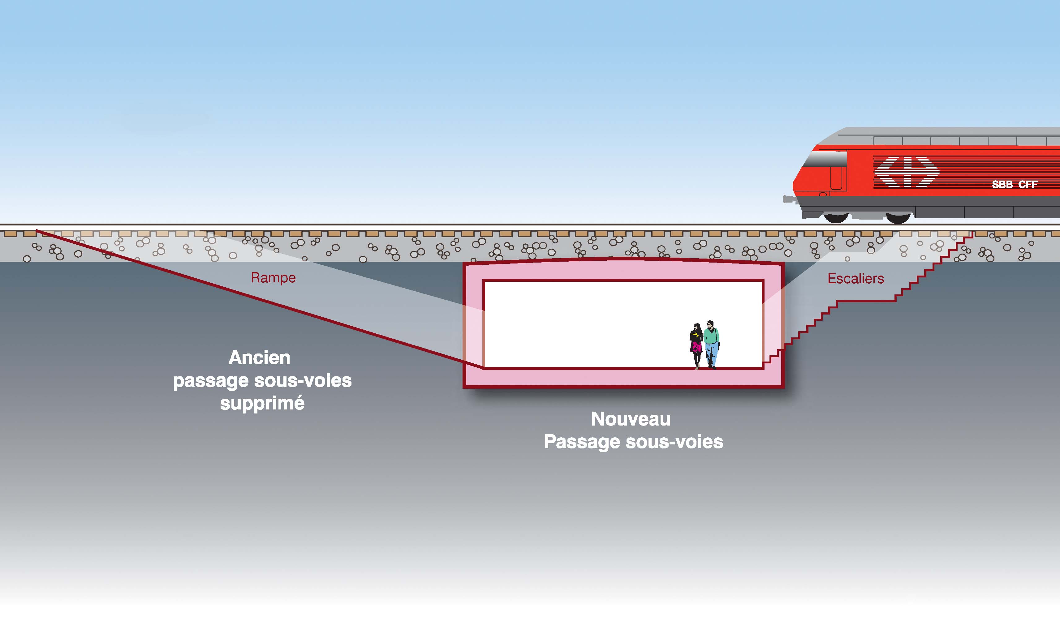 Coupes schématiques du passage inférieur en configuration définitive