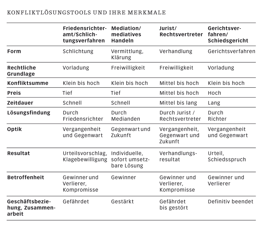 Konfliktlösungstools und ihre Merkmale