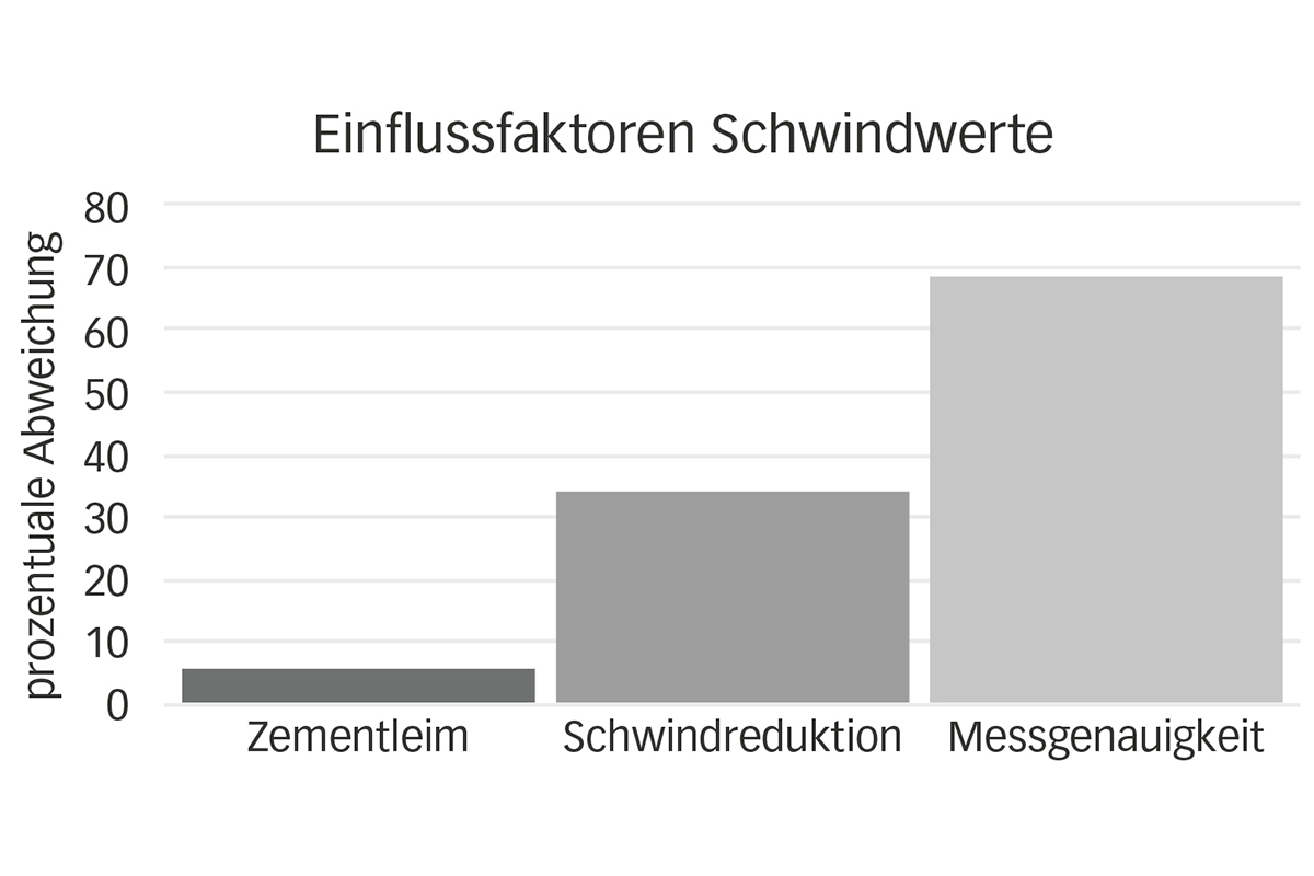 Einflussfaktoren auf Schwindwerte.