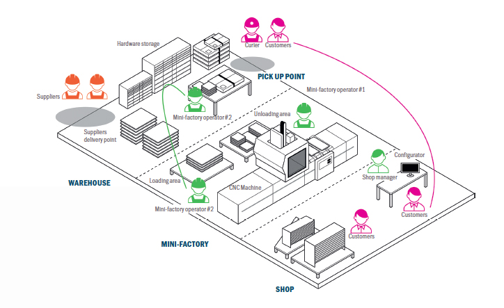 Layout della fabbrica nel centro commerciale.