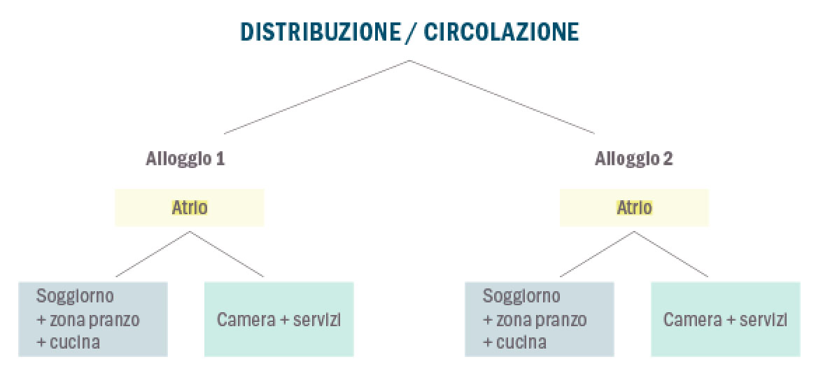 Diagramma funzionale/relazionale base di un alloggio conforme.