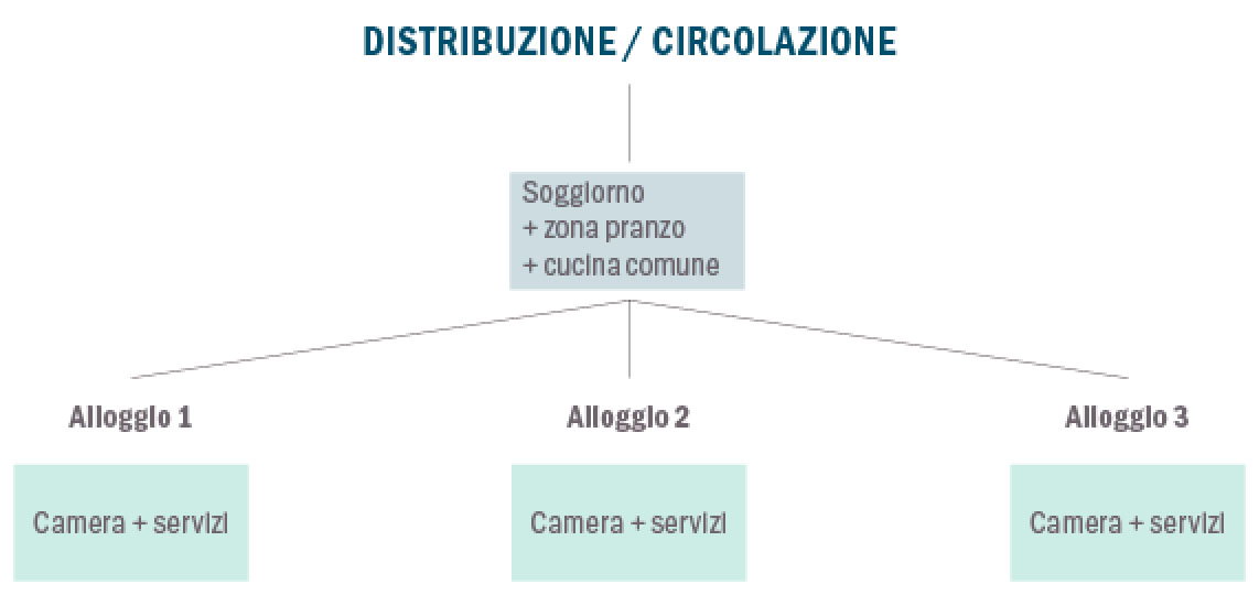 Diagramma funzionale/relazionale base di un alloggio conforme.
