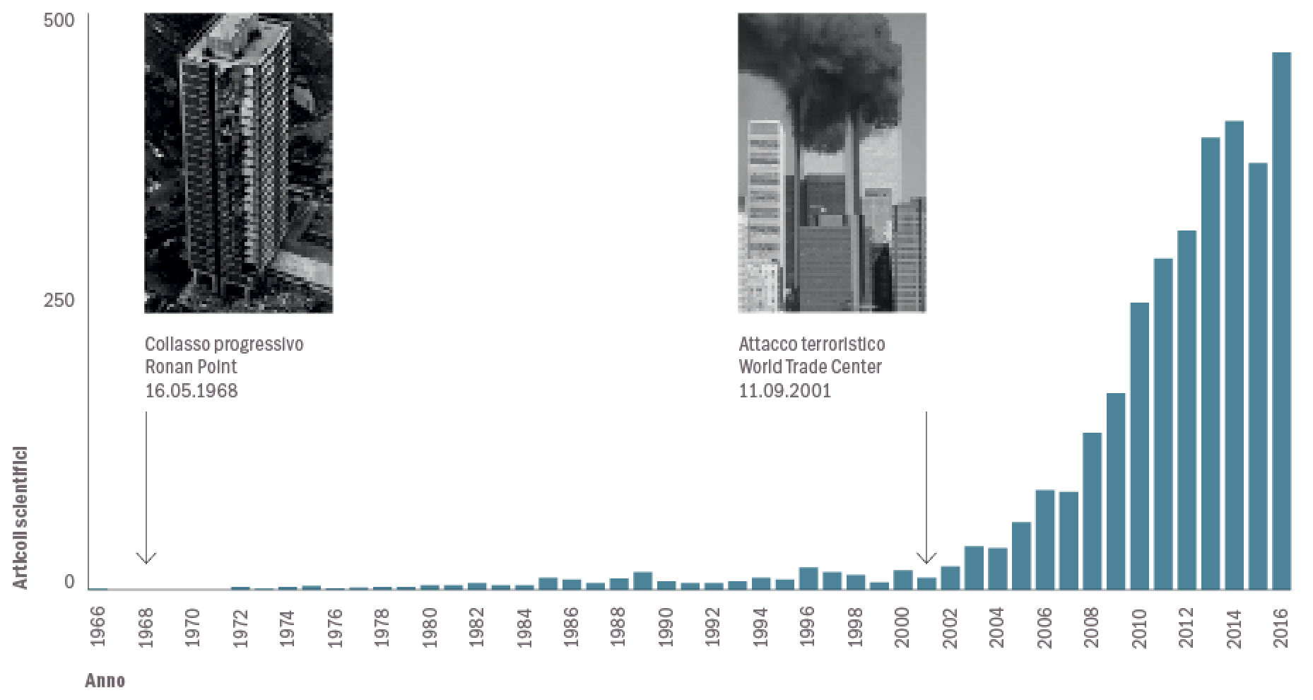 Fig. 01: Andamento delle pubblicazioni scientifiche sull’argomento del «collasso progressivo» dal 1966 al 2016.