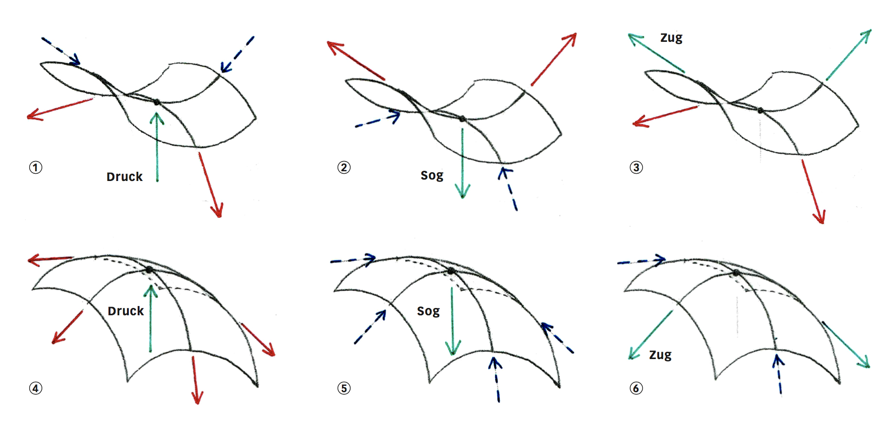 1 bis 3: Dank der antiklastischen Form entsteht unter jeder Art von Beanspruchung eine stabilisierende Zugspannung (rot) | 4 bis 6: Die synklastische Form benötigt Druck senkrecht zur Ebene, damit stabilisierende Zugspannungen (rot) entstehen.