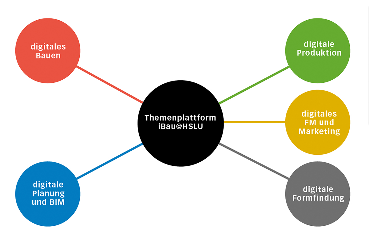 Struktur der Themenplattform. Sie bündelt die digitalen Arbeitsbereiche so, dass sowohl disziplinär als auch interdisziplinär gelehrt und geforscht werden kann.