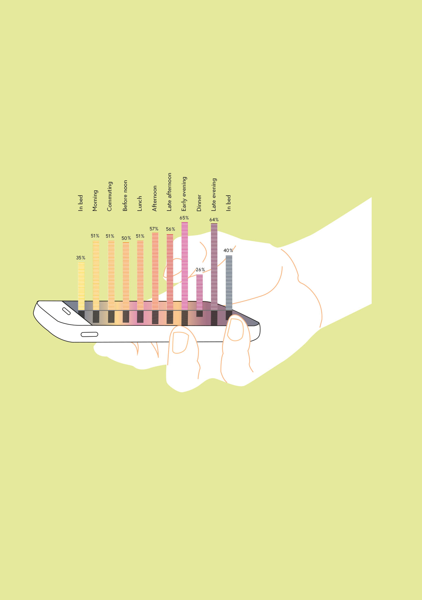 «Mes trois moments préférés pour l’utilisation du smartphone» Étude d’Ericsson, 2011