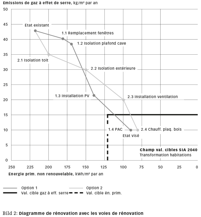 Plus d’une voie mène au but : diagramme de rénovation avec diverses options de renouvellement permettant d’atteindre l’objectif « SIA 2040 ».