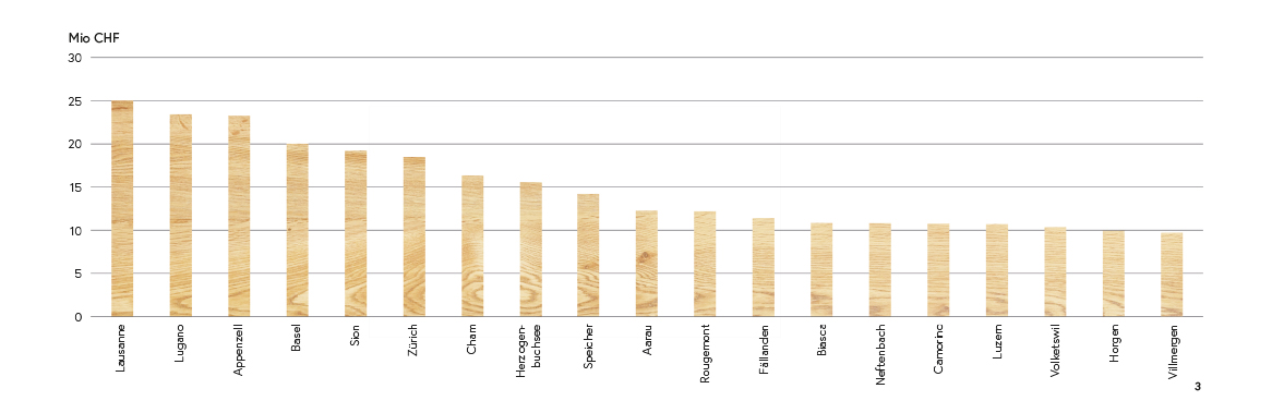 Communes où les nouvelles constructions en bois ont été les plus nombreuses ces deux dernières années selon le coût du gros oeuvre de bâtiments résidentiels en bois.
